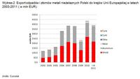 Eksport odpadów i złomów metali nieżelaznych Polski do krajów UE 2003-2011