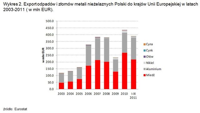 Polska gospodarka a recykling metali