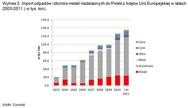 Polska gospodarka a recykling metali