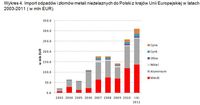 Import odpadów i złomów metali nieżelaznych do Polski z krajów UE 2003-2011