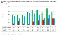 Import i eksport odpadów i złomów miedzi Polski do krajów UE  2003-2011