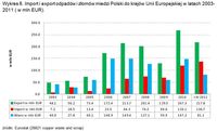 Import i eksport odpadów i złomów miedzi Polski do krajów UE 2003-2011
