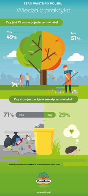 Popularność filozofii zero waste w Polsce rośnie, ale powoli 