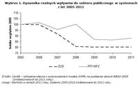 Dynamika realnych wpływów do sektora publicznego w systemach z lat 2005-2011