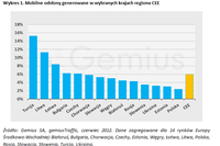 Mobilny Internet w regionie CEE 2011
