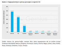 Najpopularniejsze systemy operacyjne w regionie CEE