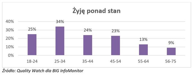 Młodzi Polacy w nowy rok akademicki startują z długami