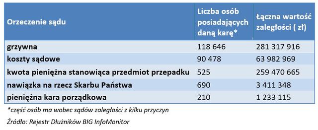 Nieopłacone grzywny i koszty sądowe warte ponad 608 mln zł