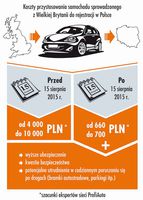 Koszt przystosowania samochodu sprowadzonego z Wielkiej Brytanii do rejestracji w Polsce
