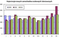 Rejestracja pojazdów do 3,5 t w 2011