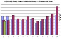 Rejestracja pojazdów do 3,5 t w I 2011