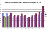 Rejestracja pojazdów do 3,5 t w II 2011