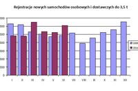 Rejestracja pojazdów do 3,5 t w VI 2010