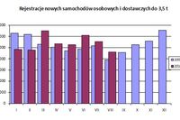 Rejestracja pojazdów do 3,5 t w VIII 2010