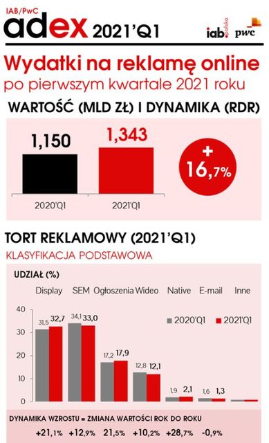 IAB Polska: reklama w internecie znowu zaskakuje