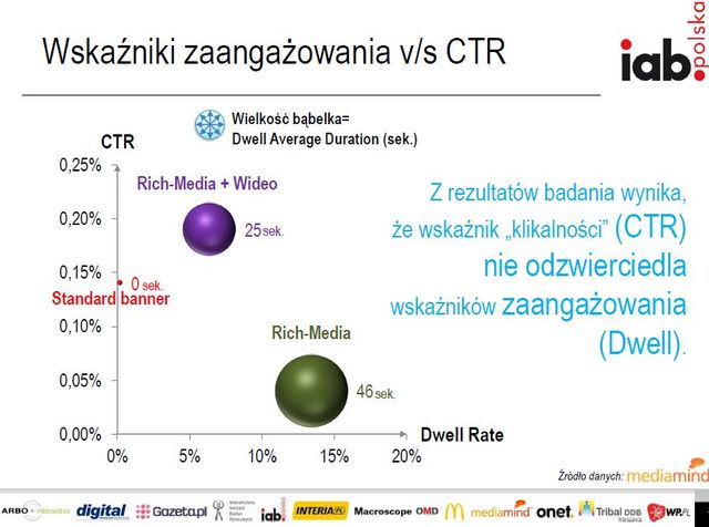 Marketerzy a reklama online