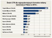 Średni CTR dla najpopularniejszych formatów reklamy banerowej w Polsce 2010