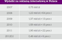 Reklama w Internecie 2012