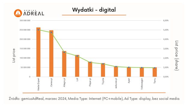 Reklama w internecie, telewizji i w radio III 2024