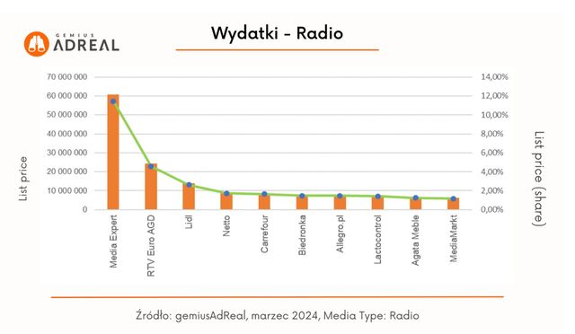 Reklama w internecie, telewizji i w radio III 2024