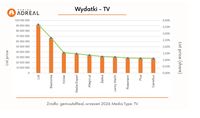 Wydatki na reklamę TV