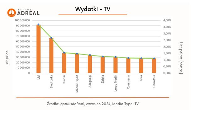 Reklama w internecie, telewizji i w radio IX 2024