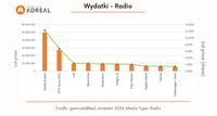 Wydatki na reklamę radiową