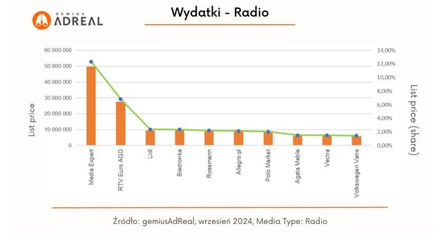 Reklama w internecie, telewizji i w radio IX 2024