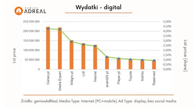 Reklama w internecie, telewizji i w radio. Media Expert bierze wszystko?