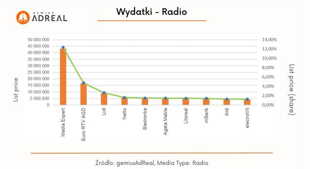 Reklama w internecie, telewizji i w radio. Media Expert bierze wszystko?