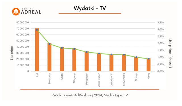 Reklama w internecie, telewizji i w radio V 2024