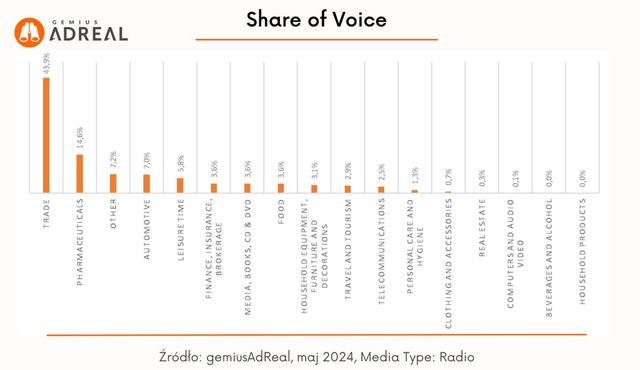 Reklama w internecie, telewizji i w radio V 2024