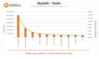 Wydatki na reklamę radiową