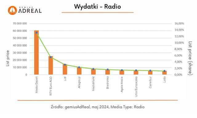 Reklama w internecie, telewizji i w radio V 2024