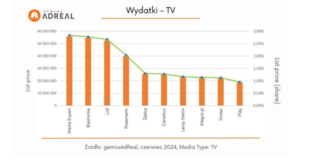 Reklama w internecie, telewizji i w radio VI 2024