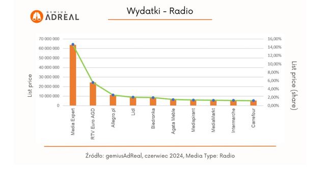 Reklama w internecie, telewizji i w radio VI 2024