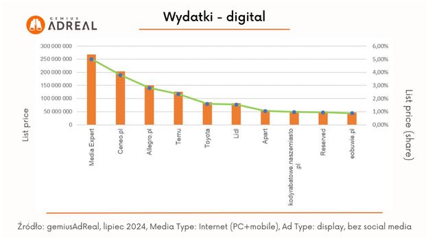 Reklama w internecie, telewizji i w radio VII 2024