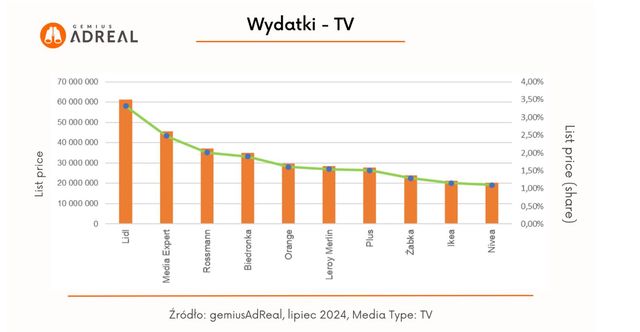 Reklama w internecie, telewizji i w radio VII 2024