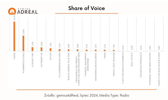 Reklama w internecie, telewizji i w radio VII 2024