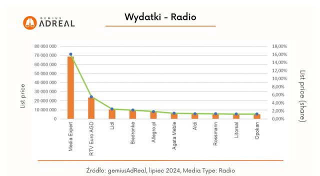 Reklama w internecie, telewizji i w radio VII 2024