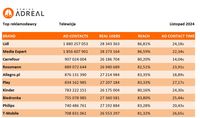 Top reklamodawcy TV