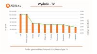 Wydatki na reklamę TV