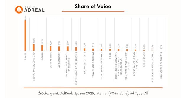 Reklama w internecie, telewizji i w radio w I 2025