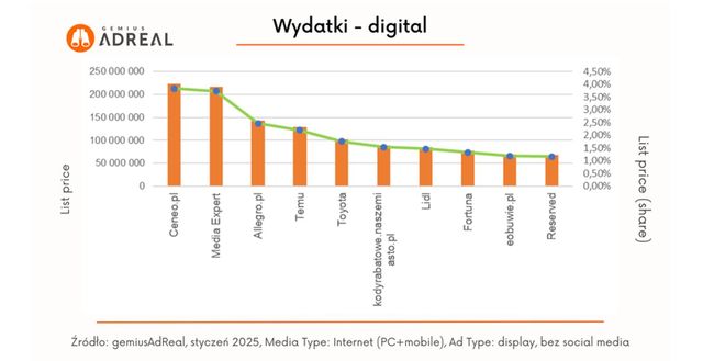 Reklama w internecie, telewizji i w radio w I 2025