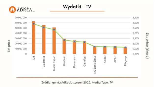 Reklama w internecie, telewizji i w radio w I 2025