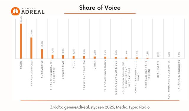 Reklama w internecie, telewizji i w radio w I 2025