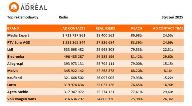 Reklama w internecie, telewizji i w radio w I 2025