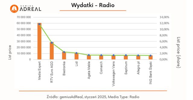 Reklama w internecie, telewizji i w radio w I 2025