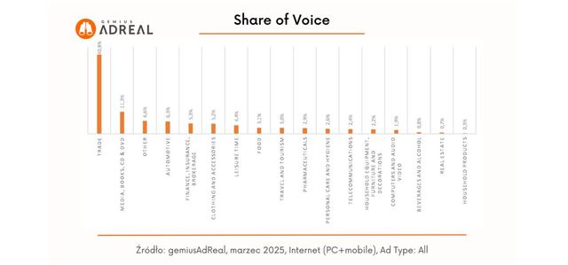 Reklama w internecie, telewizji i w radio w III 2025