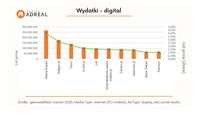 Wydatki na reklamę online